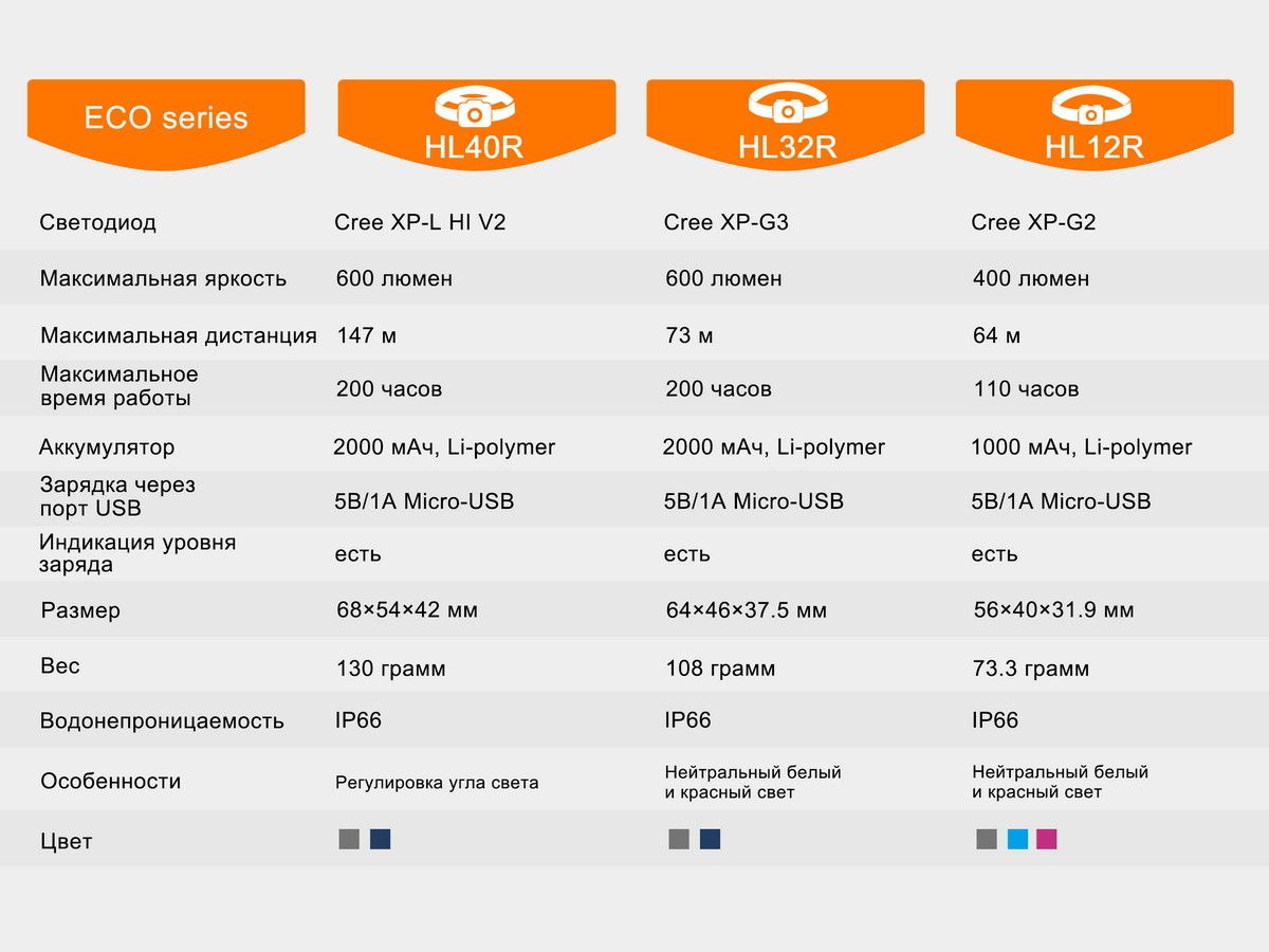 Ліхтар налобний Fenix HL40R Cree XP-LHIV2 LED синій
