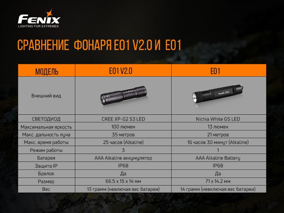 Ліхтар ручний Fenix PD36R+ліхтар ручний Fenix E01 V2.0 у подарунок