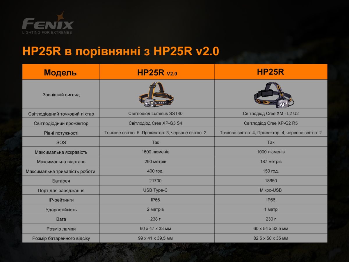 Ліхтар налобний Fenix HP25R V2.0