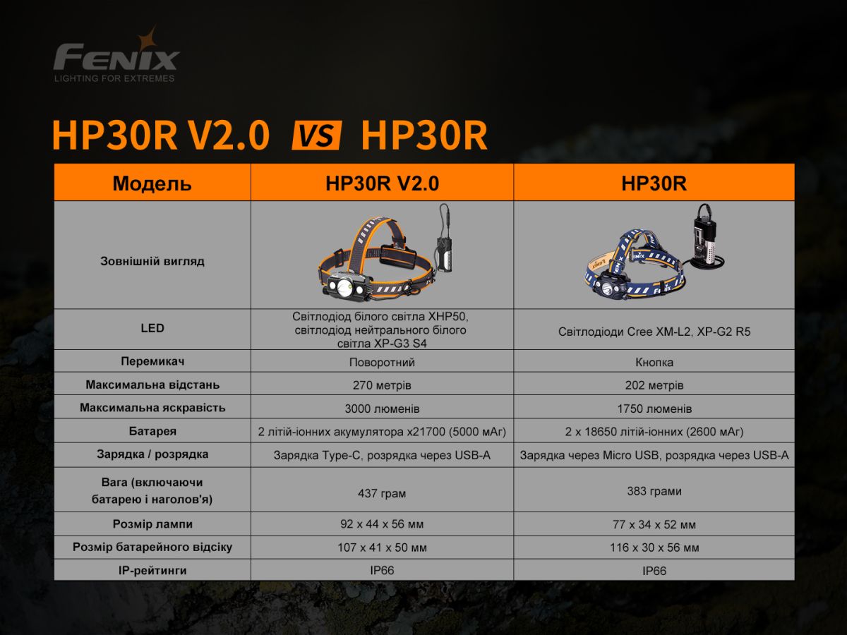 Ліхтар налобний Fenix HP30R V2.0