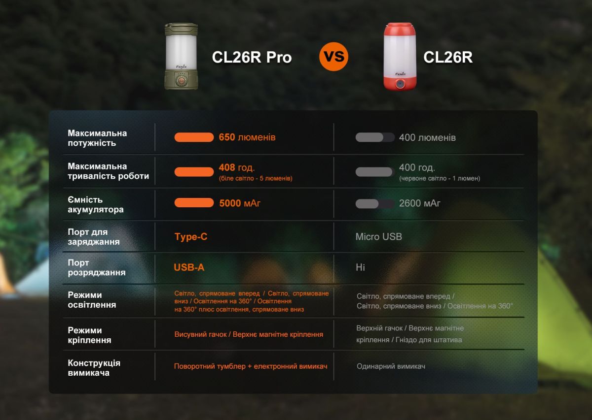 Ліхтар кемпінговий Fenix CL26R Pro, сірий камуфляж