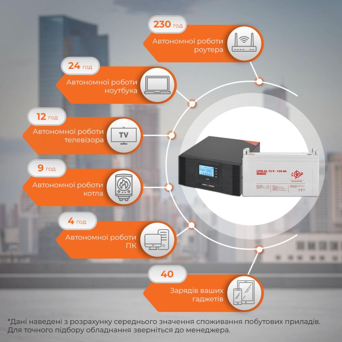 Комплект резервного живлення LP (LogicPower) ДБЖ + гелева батарея (UPS B1500 + АКБ GL 1440W)