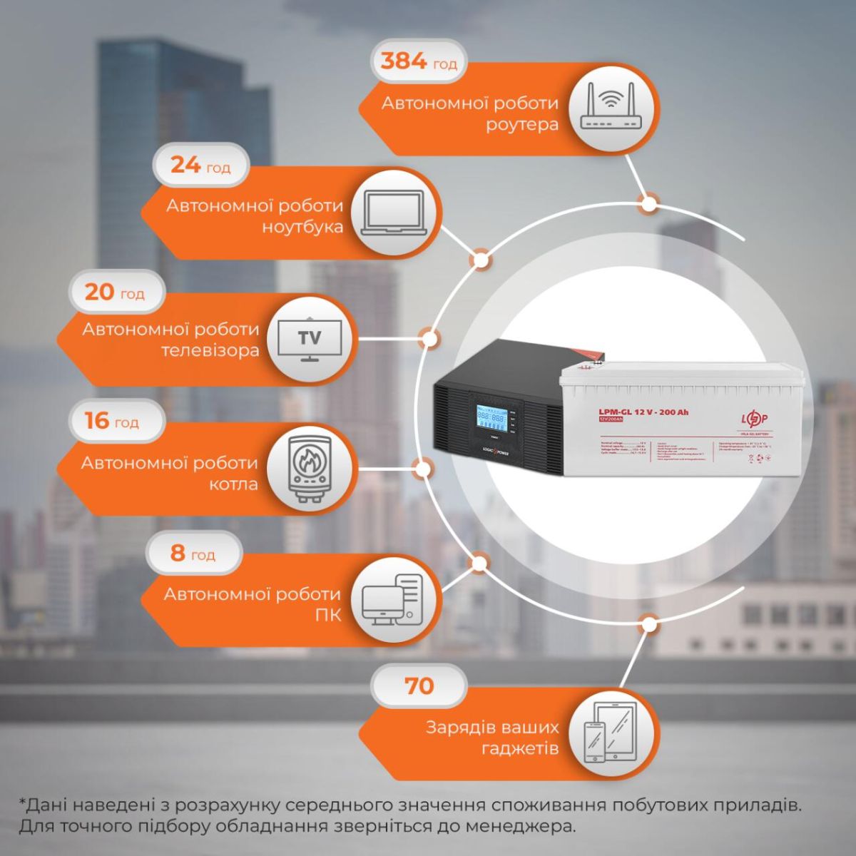 Комплект резервного живлення LP (LogicPower) ДБЖ + гелева батарея (UPS B1500 + АКБ GL 2400W)