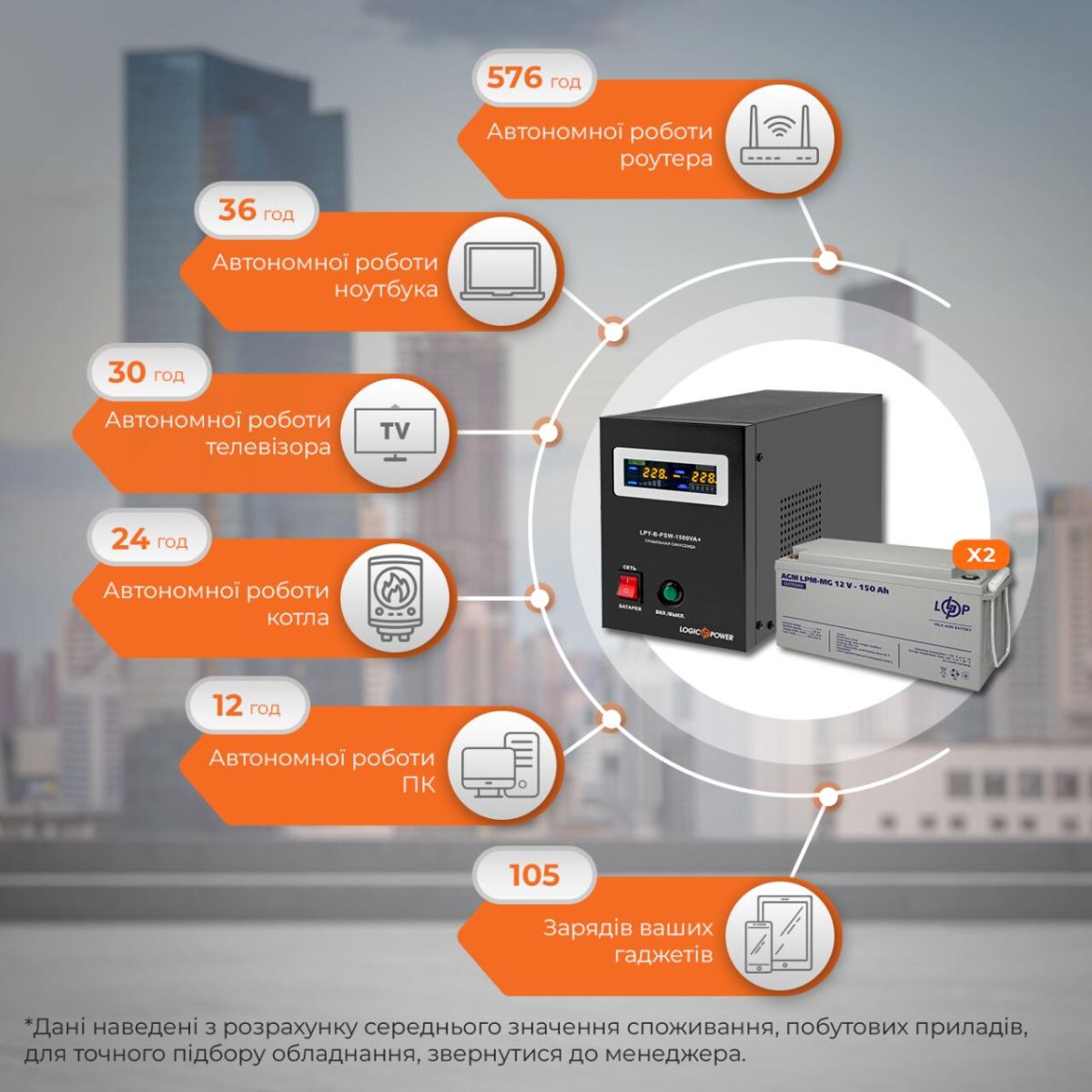 Комплект резервного живлення LP (LogicPower) ДБЖ + мультигелева батарея (UPS B1500 + АКБ MG 3600Wh)