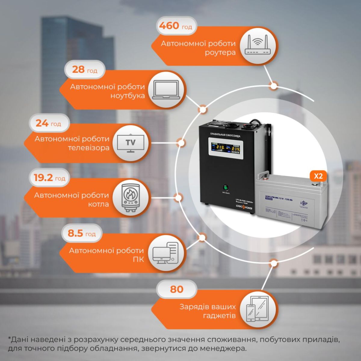 Комплект резервного живлення LP (LogicPower) ДБЖ + мультигелева батарея (UPS W1500 + АКБ MG 2880Wh)