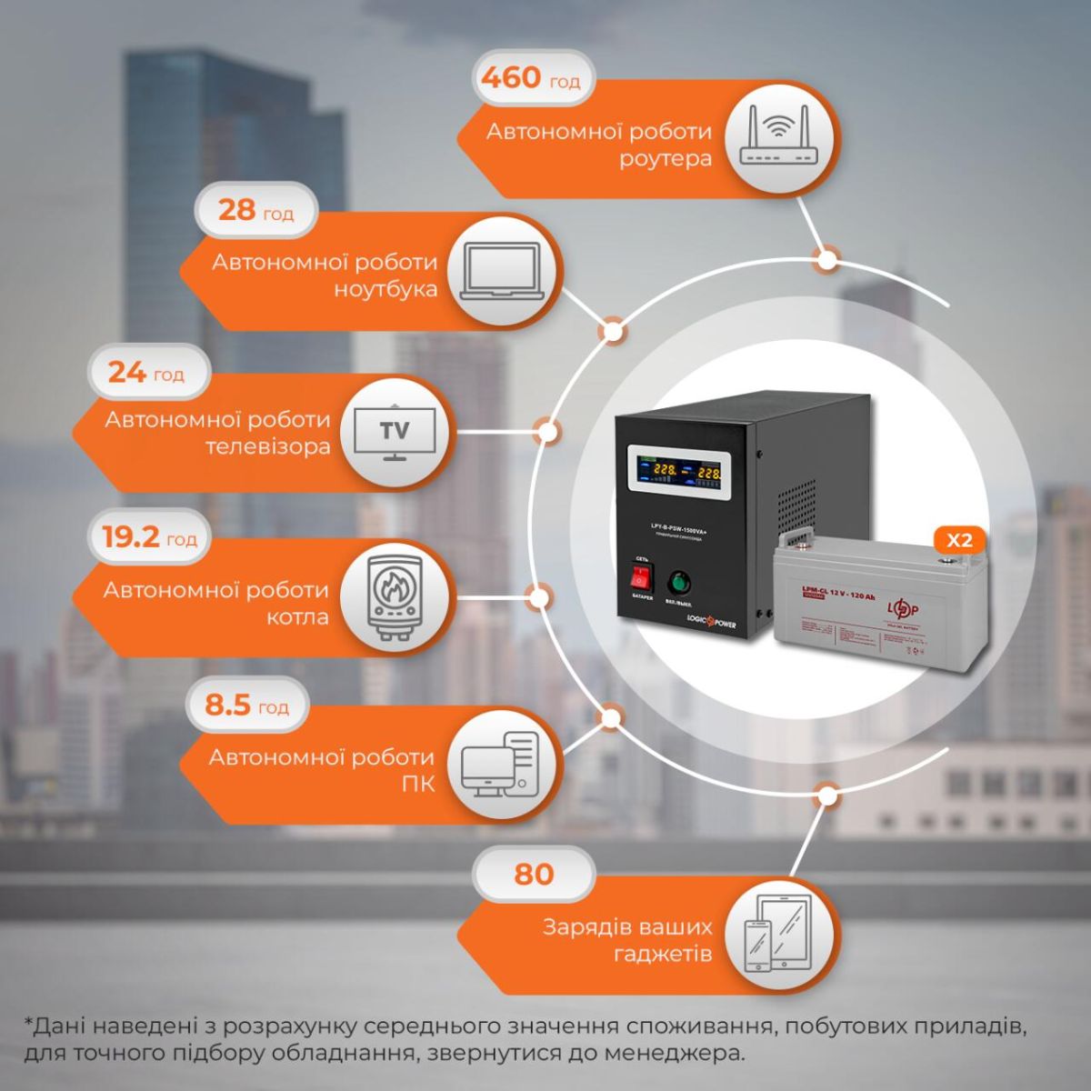 Комплект резервного живлення LP (LogicPower) ДБЖ + гелева батарея (UPS B1500 + АКБ GL 2880W)